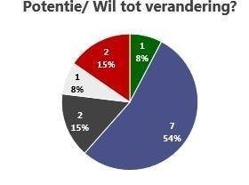 Kwaliteit van leads - Provite