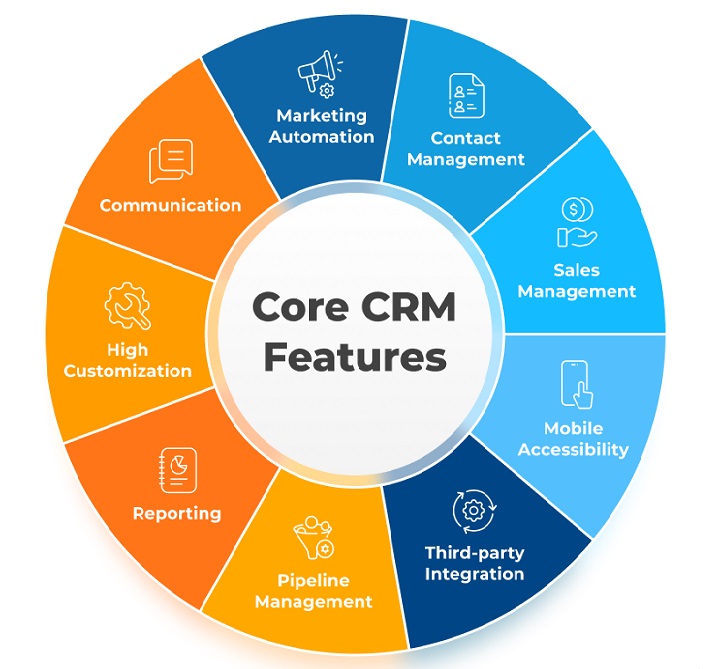 Waar een CRM-systeem allemaal gebruikt voor kan worden - Provite