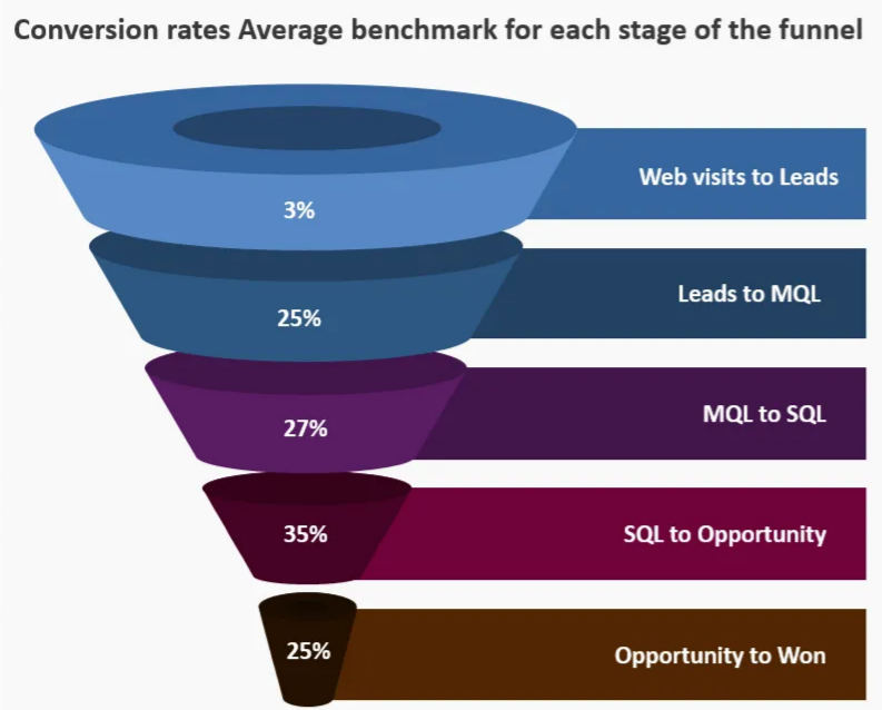 Betekenis conversie - Conversieratio's in de sales funnel - illustratie Jignesh Joshi - Provite