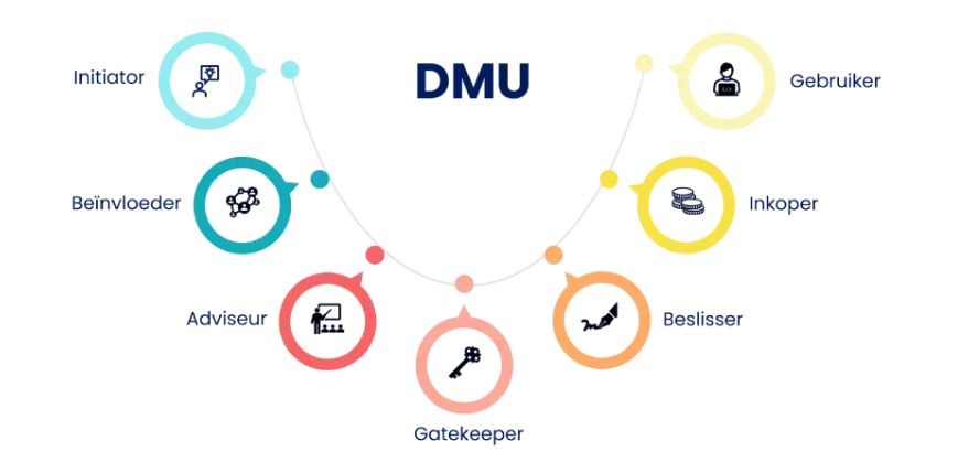 Welke beslissers kunnen er allemaal in een DMU voorkomen - illustratie b2bmarketeers - Provite