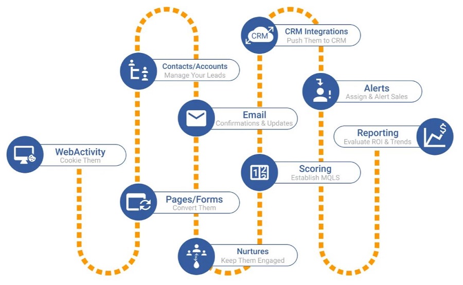 Hoe werkt marketing automation? - Provite